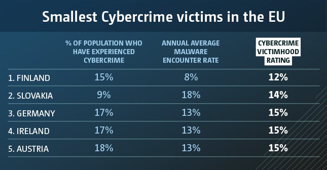 eli riikide küberkuritegevuse ohvrid on kõige väiksemad