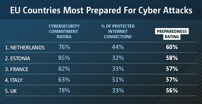 eli riigid on kõige paremini ette valmistanud küberkuritegevust