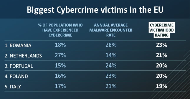 Les víctimes més grans de ciberdelinqüència de la UE